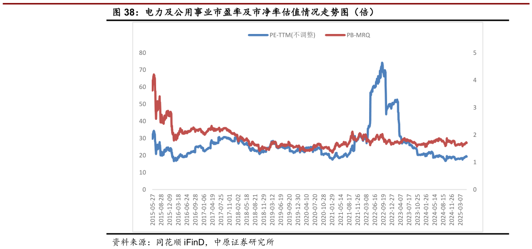 如何了解电力及公用事业市盈率及市净率估值情况走势图（倍）