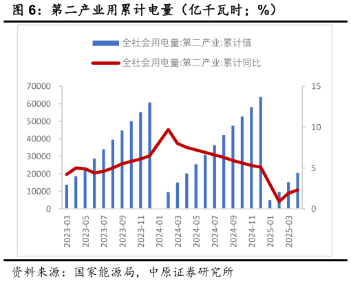 谁知道第二产业用累计电量（亿千瓦时%）