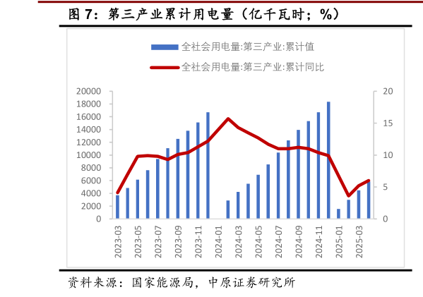 各位网友请教一下第三产业累计用电量（亿千瓦时%）