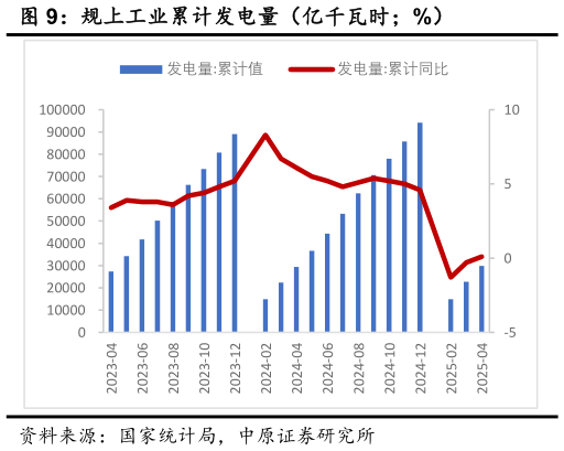 请问一下规上工业累计发电量（亿千瓦时%）