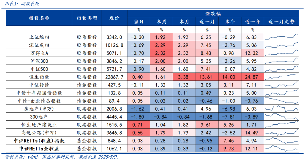 谁知道指数表现