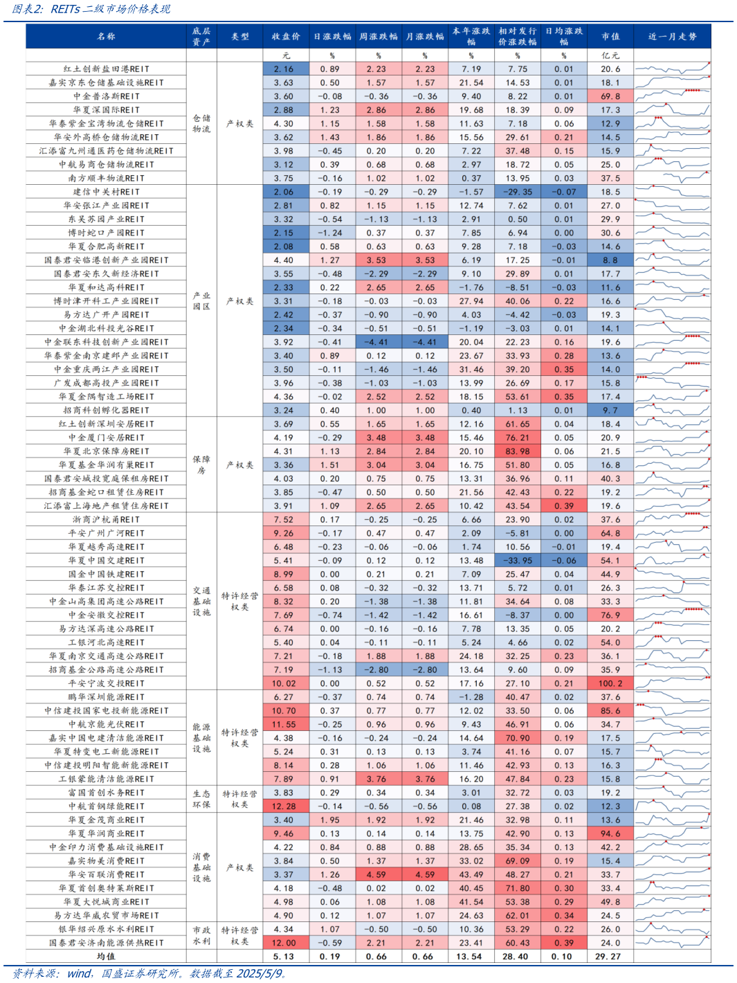 想关注一下REITs二级市场价格表现