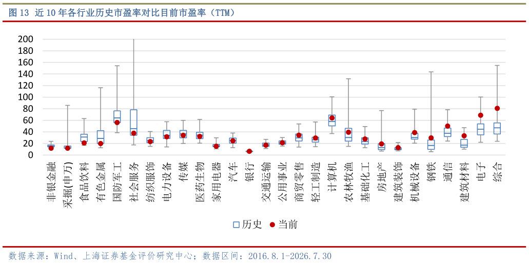 想关注一下近 10 年各行业历史市盈率对比目前市盈率（TTM）