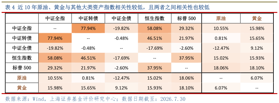 如何了解近 10 年原油、黄金与其他大类资产指数相关性较低，且两者之间相关性也较低