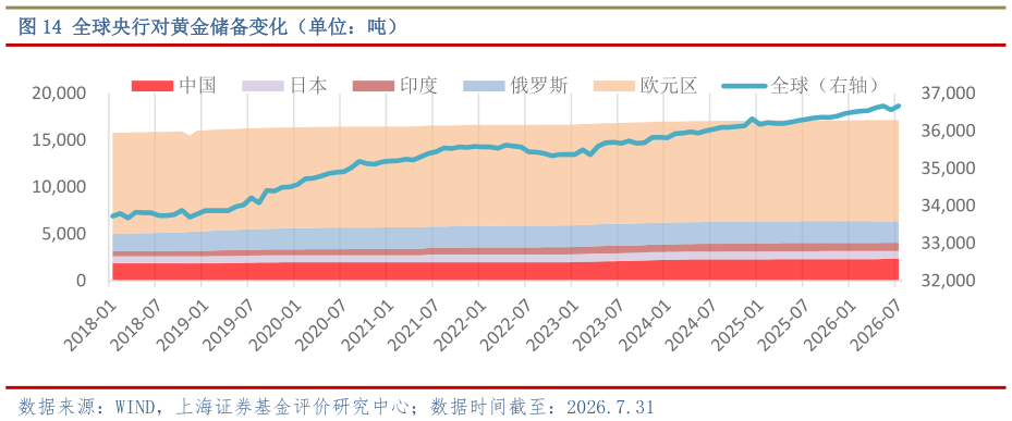 如何了解全球央行对黄金储备变化（单位：吨）
