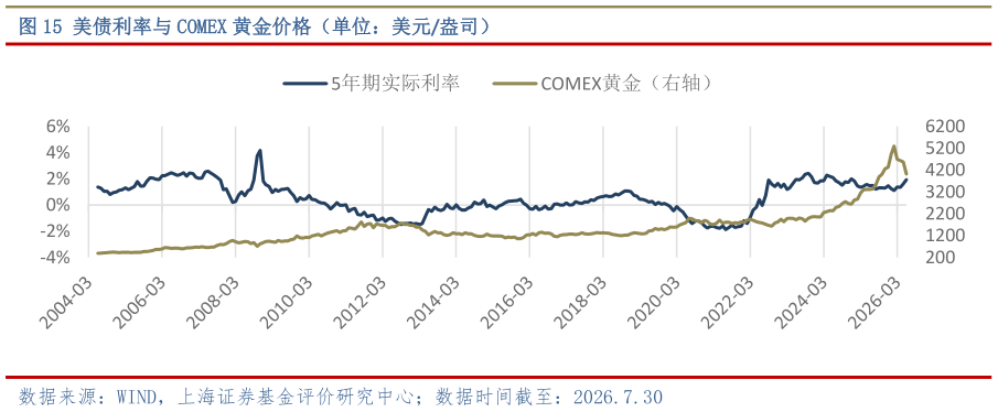 如何了解美债利率与 COMEX 黄金价格（单位：美元盎司）