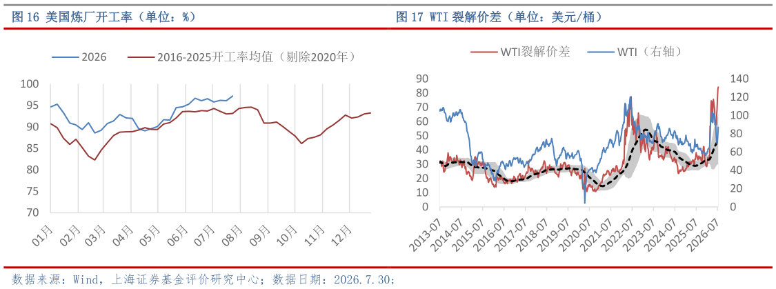 各位网友请教一下美国炼厂开工率（单位：%）WTI 裂解价差（单位：美元桶）