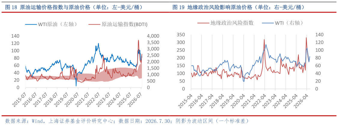 你知道原油运输价格指数与原油价格（单位：左-美元桶）地缘政治风险影响原油价格（单位：右-美元桶）