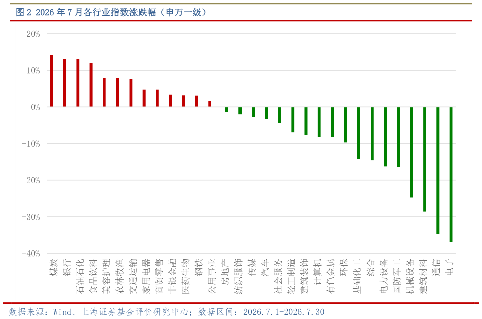 想关注一下2026 年 7 月各行业指数涨跌幅（申万一级）