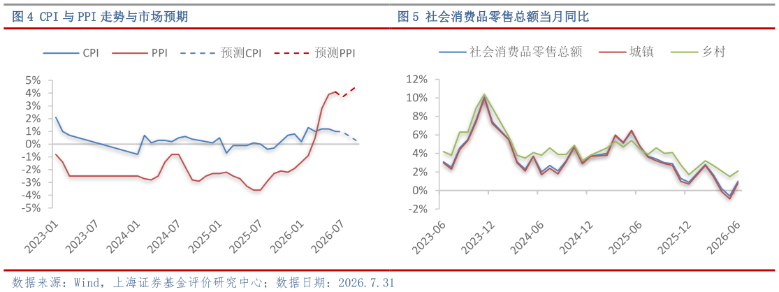 我想了解一下CPI 与 PPI 走势与市场预期社会消费品零售总额当月同比