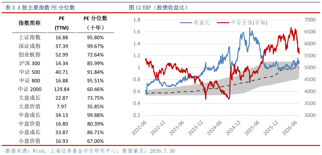 怎样理解A 股主要指数 PE 分位数ERP（股债收益比）