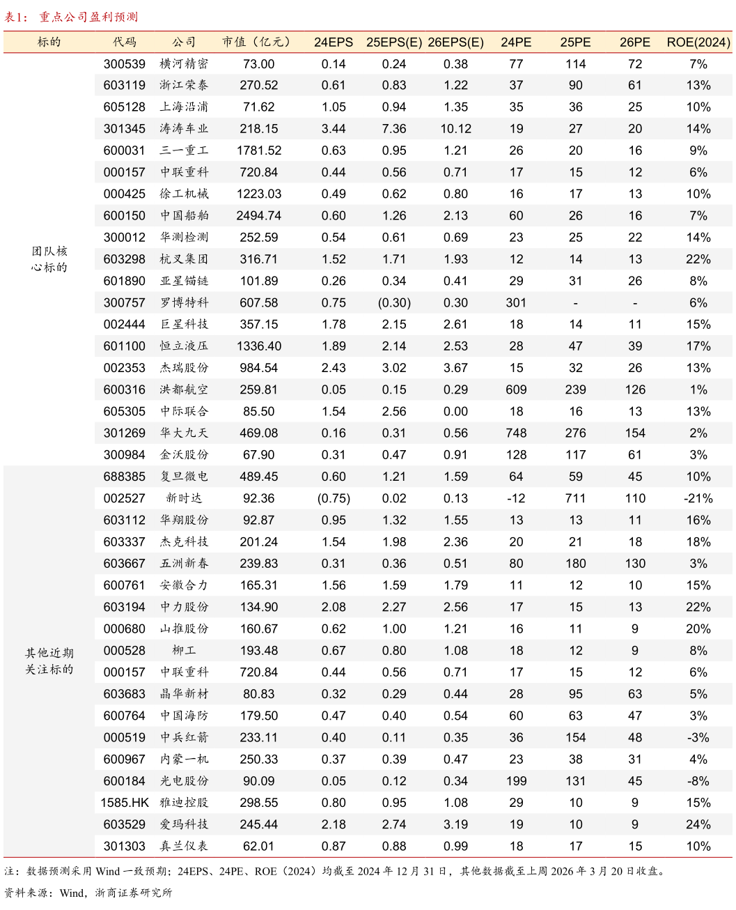 如何解释重点公司盈利预测