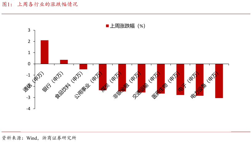 谁知道上周各行业的涨跌幅情况