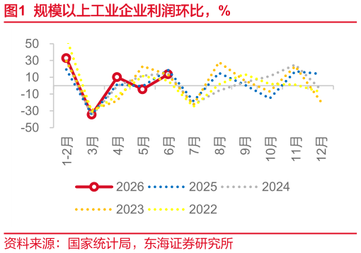 如何看待规模以上工业企业利润环比，%