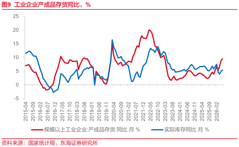 各位网友请教一下工业企业产成品存货同比，%