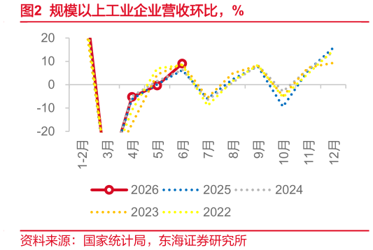 一起讨论下规模以上工业企业营收环比，%