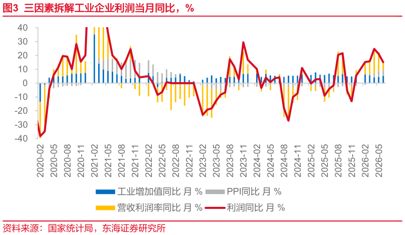 怎样理解三因素拆解工业企业利润当月同比，%