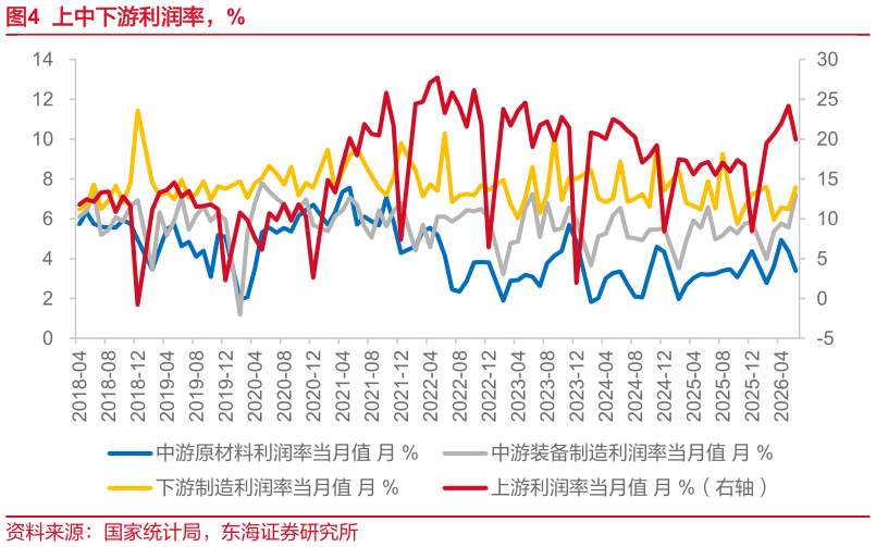 你知道上中下游利润率，%