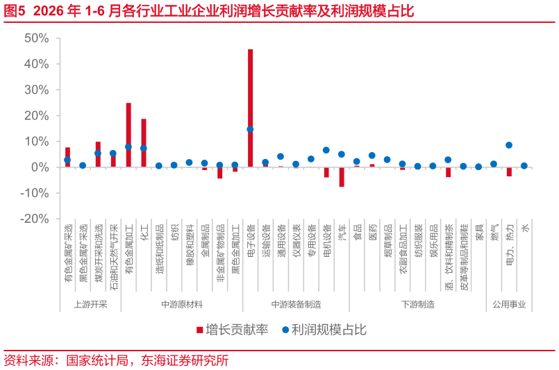 请问一下2026 年 1-6 月各行业工业企业利润增长贡献率及利润规模占比 仪
