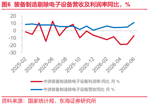 你知道装备制造剔除电子设备营收及利润率同比，%