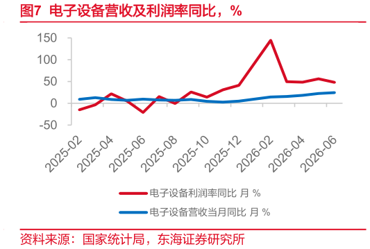 如何了解电子设备营收及利润率同比，%