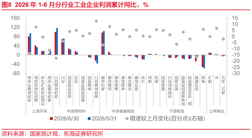 各位网友请教一下2026 年 1-6 月分行业工业企业利润累计同比，% 仪