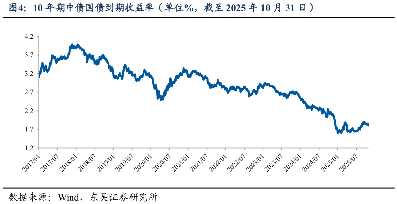 一起讨论下10 年期中债国债到期收益率（单位%，截至 2025 年 10 月 31 日）