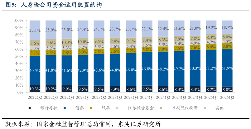 想问下各位网友人身险公司资金运用配置结构