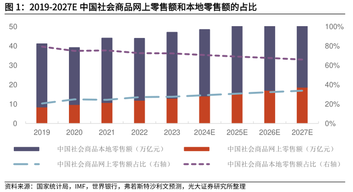 请问一下2019-2027E 中国社会商品网上零售额和本地零售额的占比?