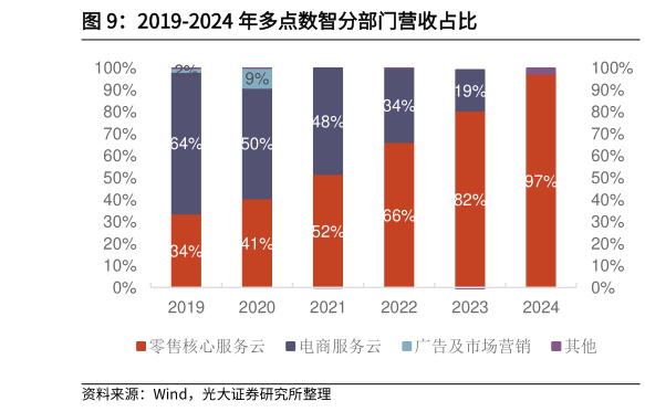 如何才能2019-2024 年多点数智分部门营收占比?