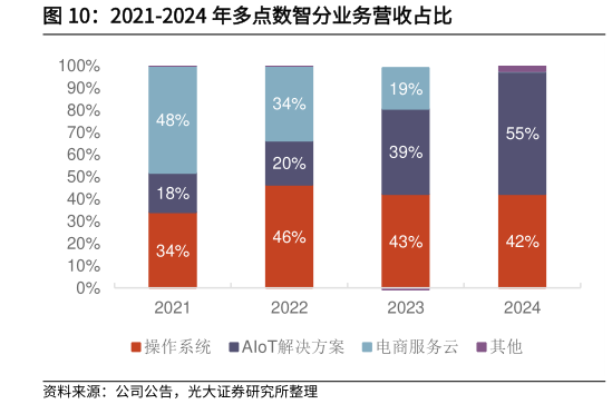 咨询大家2021-2024 年多点数智分业务营收占比?