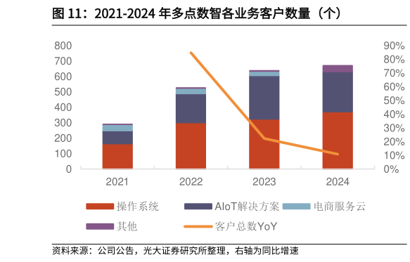 各位网友请教一下2021-2024 年多点数智各业务客户数量（个）?