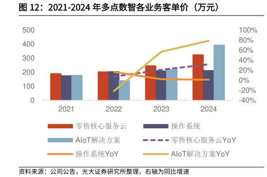 如何看待2021-2024 年多点数智各业务客单价（万元）?