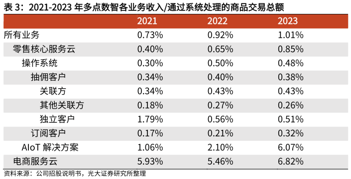 谁能回答2021-2023 年多点数智各业务收入通过系统处理的商品交易总额?