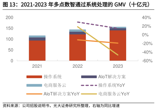 一起讨论下2021-2023 年多点数智通过系统处理的 GMV（十亿元）   2021-2023 年多点数智部门收入通过系统处理的 GMV?