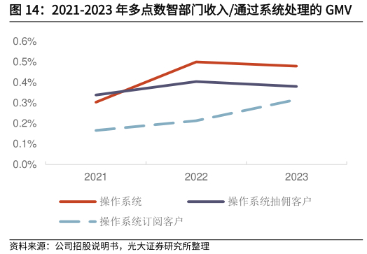 咨询下各位2021-2023 年多点数智部门收入通过系统处理的 GMV?