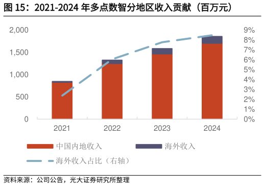 一起讨论下2021-2024 年多点数智分地区收入贡献（百万元）?