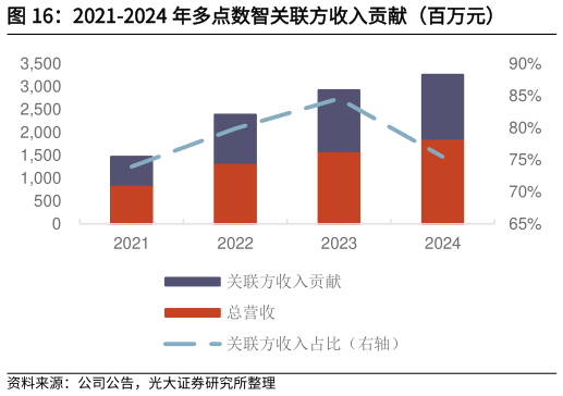 你知道2021-2024 年多点数智关联方收入贡献（百万元）?