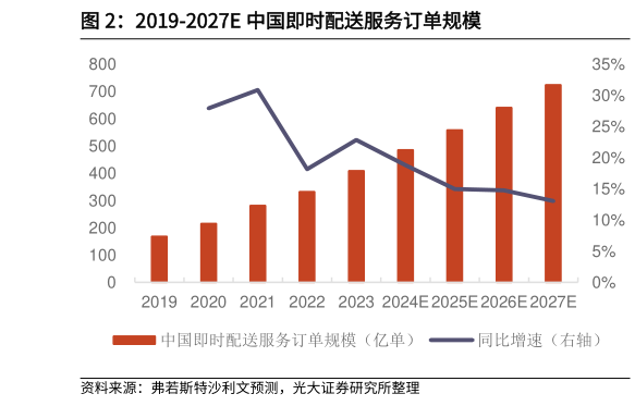 如何了解2019-2027E 中国即时配送服务订单规模?