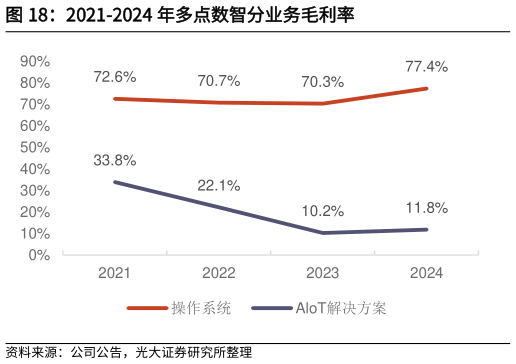 怎样理解2021-2024 年多点数智分业务毛利率?