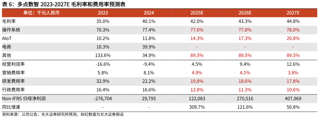 如何解释多点数智 2023-2027E 毛利率和费用率预测表?