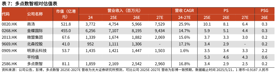 谁知道多点数智相对估值表?