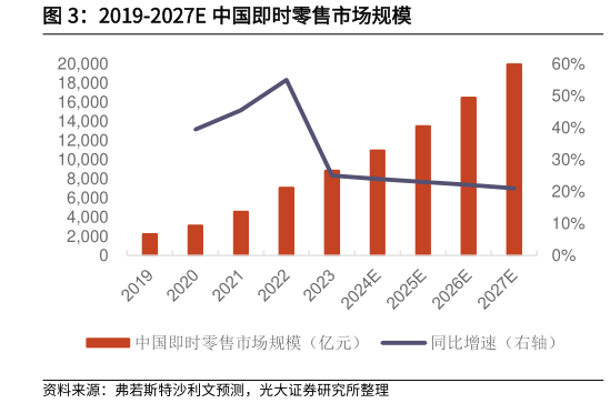 请问一下2019-2027E 中国即时零售市场规模?