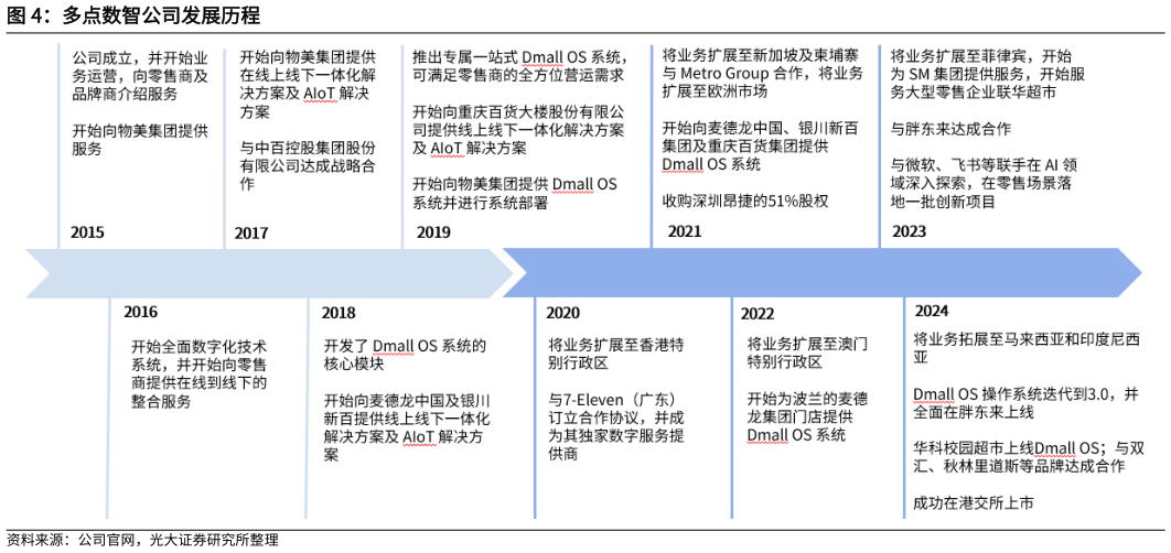 我想了解一下多点数智公司发展历程?