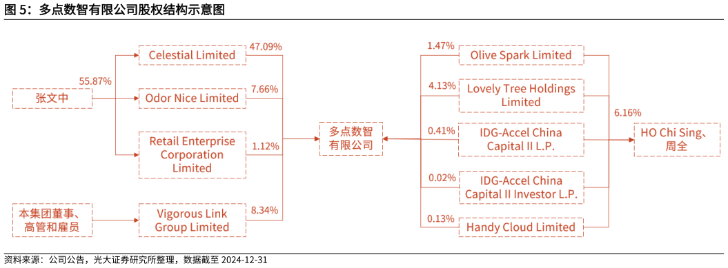 如何才能多点数智有限公司股权结构示意图?