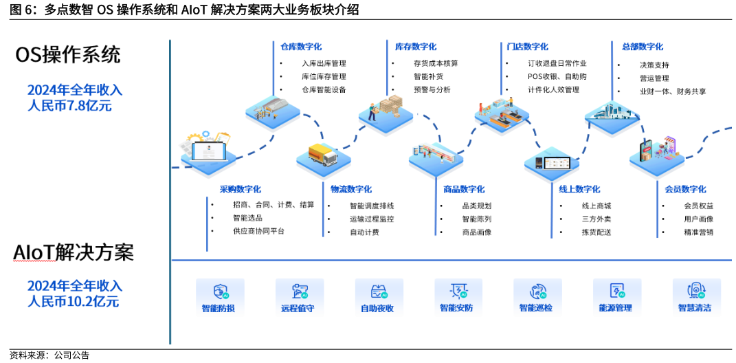 想关注一下多点数智 OS 操作系统和 AIoT 解决方案两大业务板块介绍?