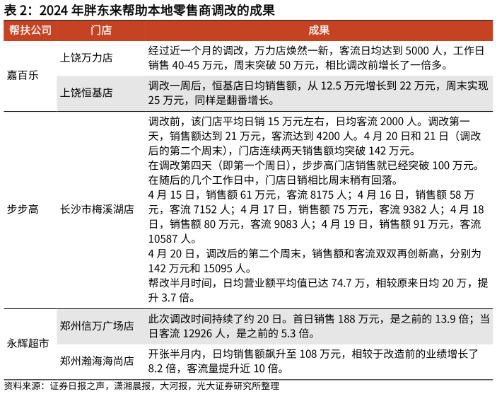 各位网友请教一下2024 年胖东来帮助本地零售商调改的成果?