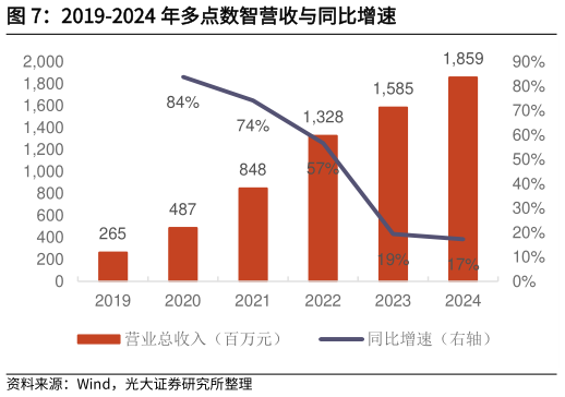 咨询大家2019-2024 年多点数智营收与同比增速?