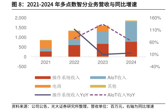 谁能回答2021-2024 年多点数智分业务营收与同比增速?