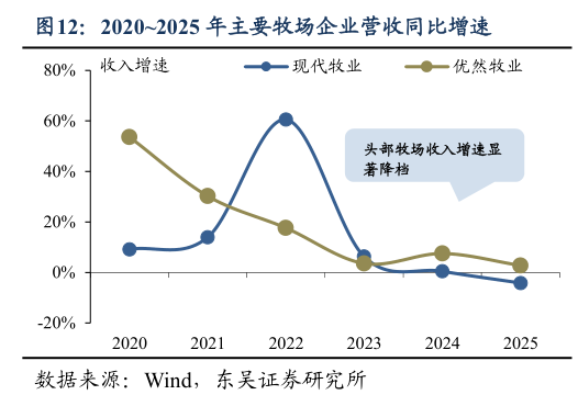 谁能回答20202025 年主要牧场企业营收同比增速